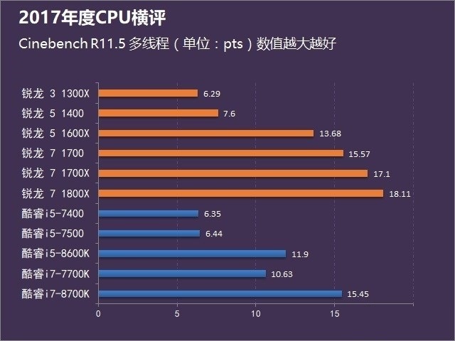 Intel和AMD CPU比较谁更强？2017桌面处理器对比与选购建议