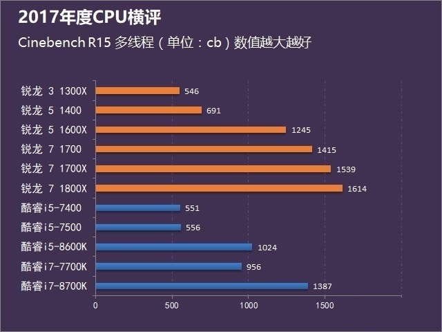 Intel和AMD CPU比较谁更强?2017桌面处理