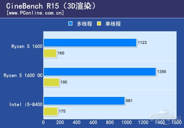 i5 8100和R5 1600哪个好 i5-8400对比R5-1600评测