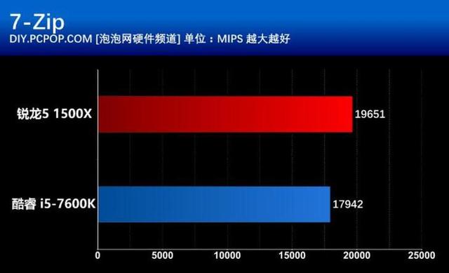 R5-1500X和i5-7600K吃鸡主机配置对比 AMD比Intel能省千元！