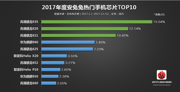 安兔兔发布2017年度热门手机芯片TOP10：骁龙835占据榜首