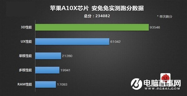 A10X相当于什么CPU 天梯图秒懂苹果A10X性能排名