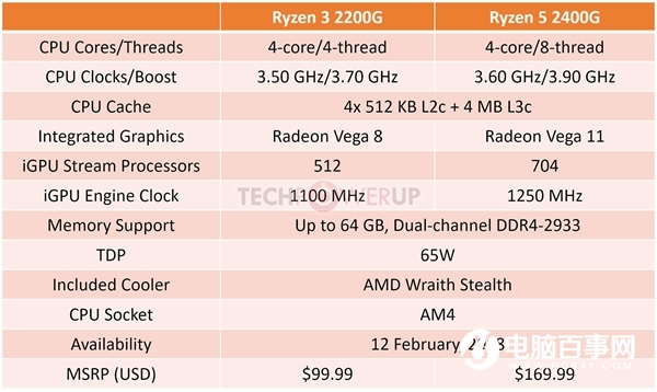 AMD R3-2200G/R5-2400G规格公布：将于2月上市