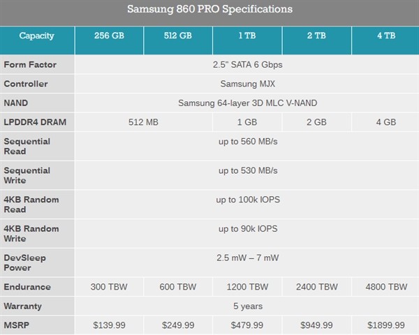 三星860 PRO与EOV固态硬盘发布 SSD容量寿命猛增