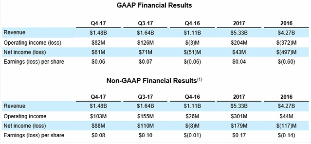 AMD公布2017年Q4财报：营收大涨34% 全年净利1.79亿美元
