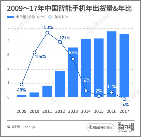 大数据显示：中国手机市场年出货量首次下滑