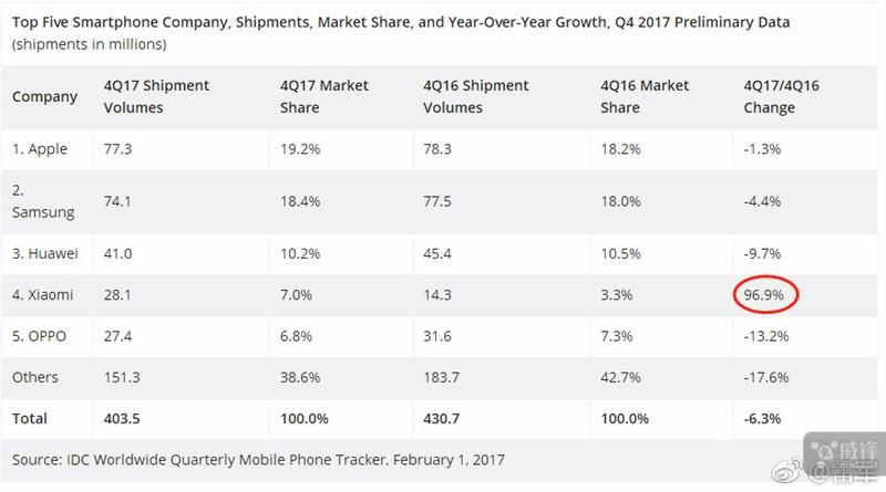2017能手机出货排名：苹果第一 小米第四增长最快