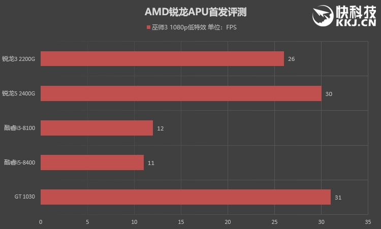 AMD锐龙APU怎么样 AMD锐龙5 2400G/锐龙3 2200G评测