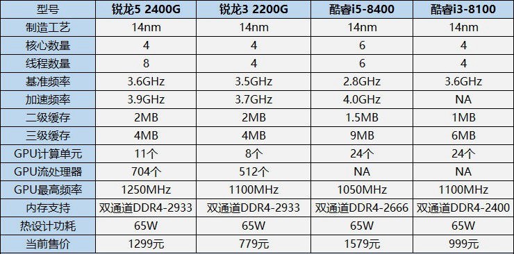 八代APU来了 AMD锐龙5 2400G和R3 2200G评测