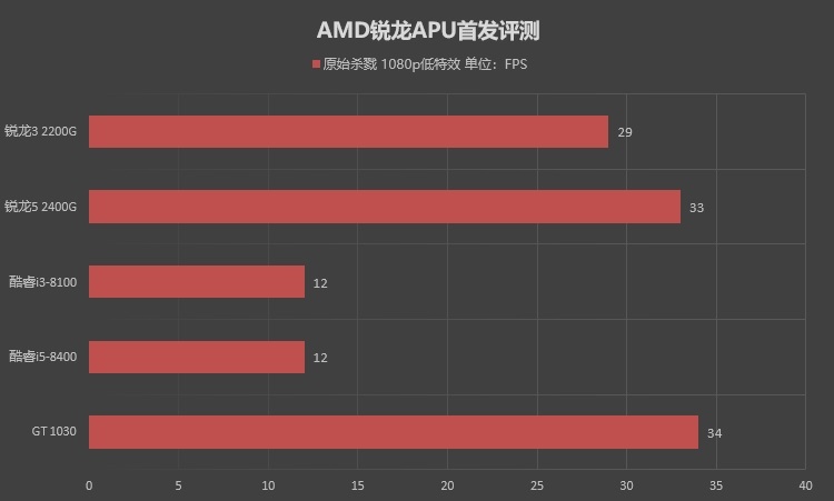 AMD锐龙R3 2200G和R5 2400G哪个好？区别大吗？