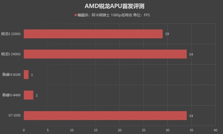 AMD锐龙R3 2200G和R5 2400G哪个好？区别大吗？