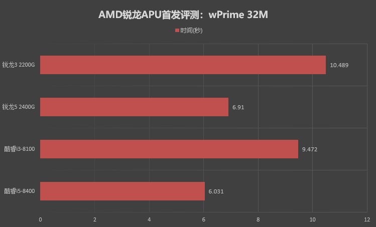 八代APU来了 AMD锐龙5 2400G和R3 2200G评