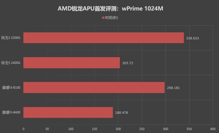 八代APU来了 AMD锐龙5 2400G和R3 2200G评