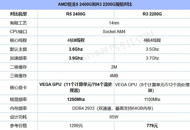 AMD锐龙R3 2200G和R5 2400G哪个好?区别大