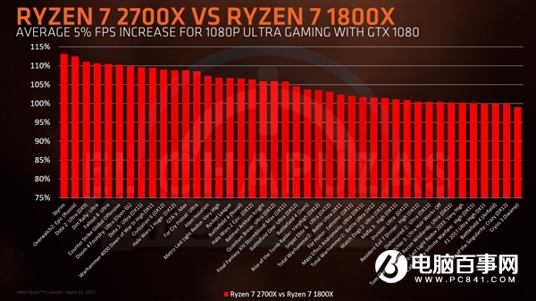 AMD Ryzen 2000系列处理器全面曝光：掀翻i7-8700K