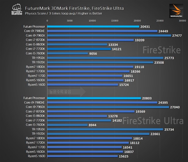 AMD二代锐龙7 2700性能测试：跑分吊打i7-8700K Intel彻底凉了