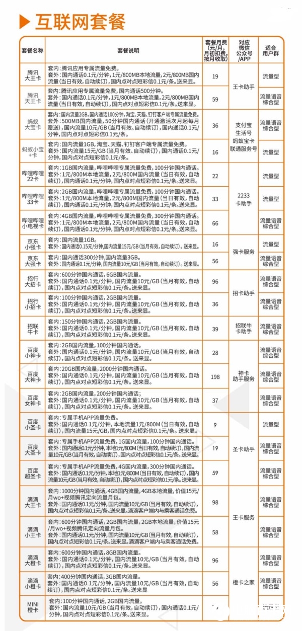 腾讯大王卡发布后，中国联通推出过近90种互联网套餐卡