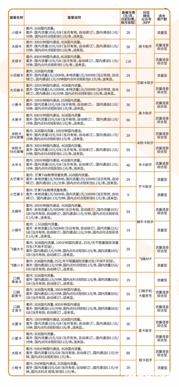 腾讯大王卡发布后，中国联通推出过近90种互联网套餐卡