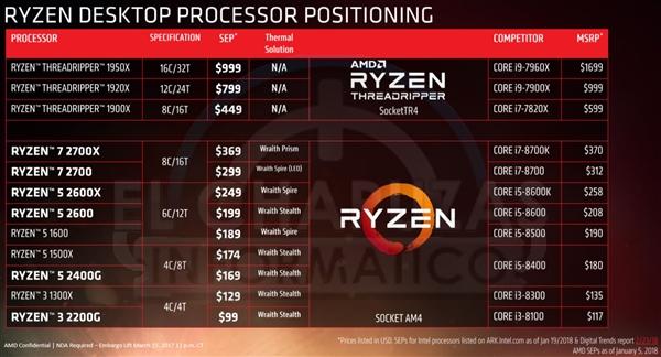 AMD未来三年锐龙处理器规划曝光 全面狙击对手Intel