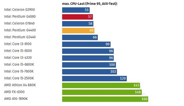 Intel一代神U 奔腾G4560为什么值得买？