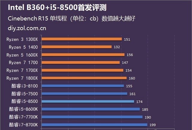 酷睿i5-8500性能怎么样?Intel B360主板+i5-85