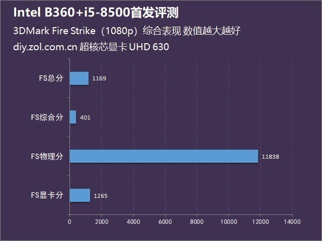 酷睿i5-8500性能怎么样?Intel B360主板+i5-85