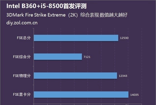 酷睿i5-8500性能怎么样？Intel B360主板+i5-8500评测