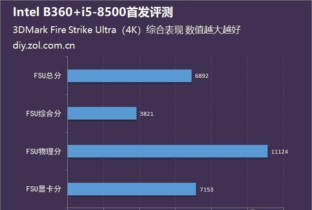 2酷睿i5-8500性能怎么样？Intel B360主板+i5-8500评测