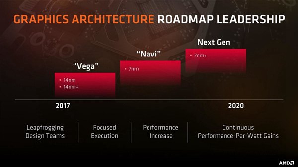 AMD全新RX 500X显卡曝光：12nm制程 性能提升10%