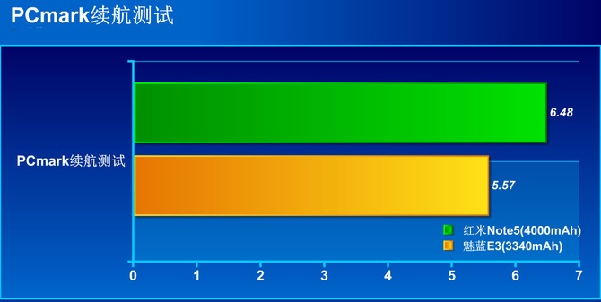 魅蓝E3对比红米Note5 千元旗舰哪款更值得入手？