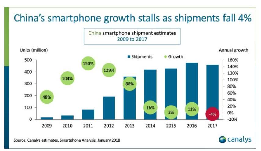 中国手机销量下滑28％ 乐视酷派已消失 下一个会是谁？
