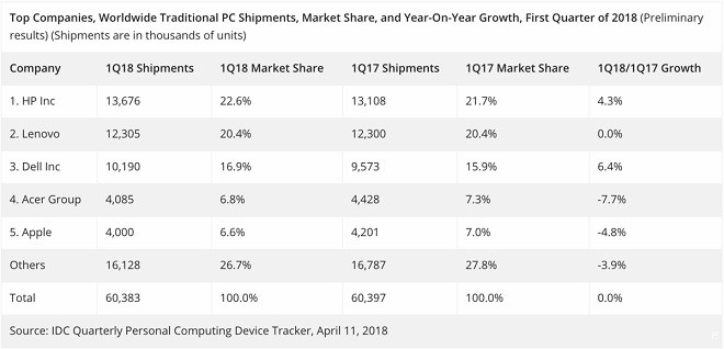 2018年一季度全球PC市场数据报告出炉 惠普仍居榜首