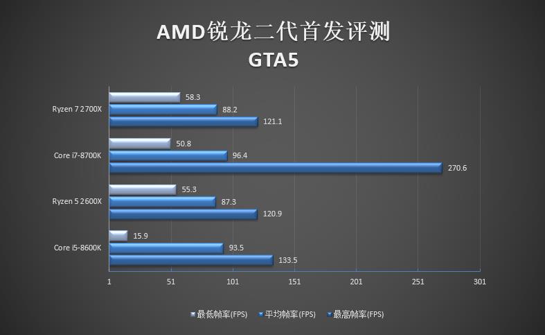 锐龙二代性能如何 AMD锐龙7 2700X/5 2600X全面评测g