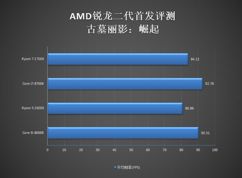 锐龙二代性能如何 AMD锐龙7 2700X\/5 2600X