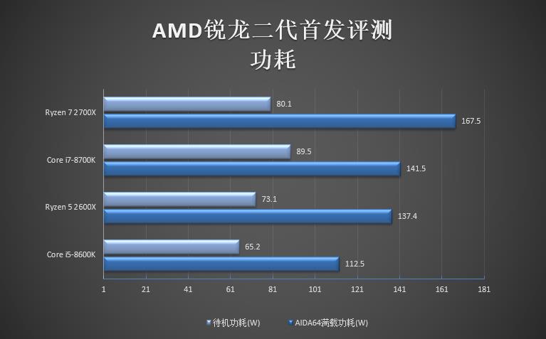 龙二代性能如何 AMD锐龙7 2700X\/5 2600X全