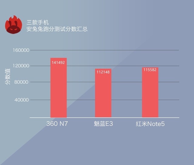 360N7、魅蓝E3、红米Note5对比评测 千元强机你选谁？