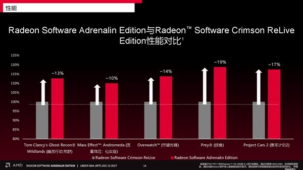 AMD八代APU鸡血大补来了 升级后性能暴击GT1030