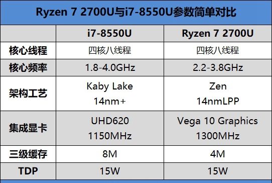 Ryzen7 2700U和i7-8550U对比评测：轻薄本之光