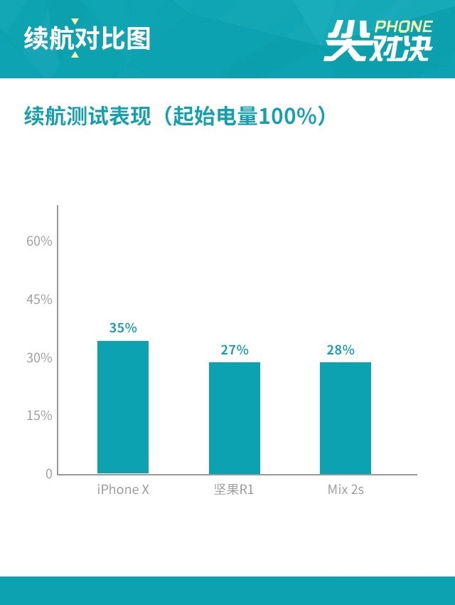 坚果R1、小米MIX2S、iPhone X对比评测 国产旗舰对决苹果