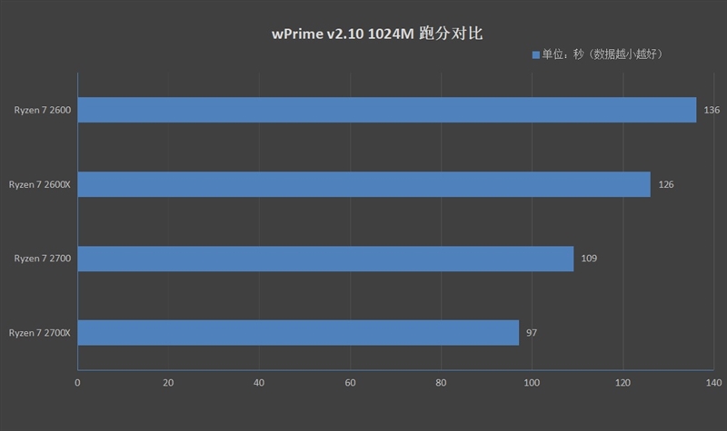 高性价比锐龙二代CPU AMD Ryzen 7 2700/5 2600评测
