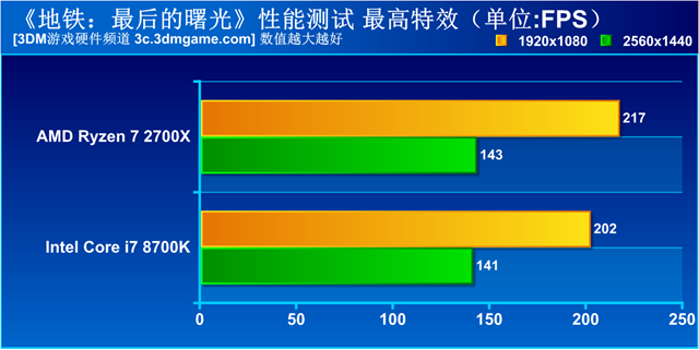 史诗级对抗评测 锐龙7 2700X全面对比i7 8700K评测