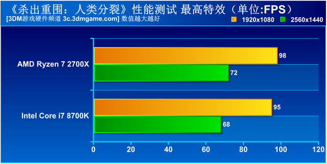 史诗级对抗评测 锐龙7 2700X全面对比i7 8700K评测