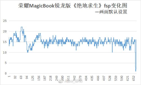 荣耀MagicBook锐龙版评测 时尚办公娱乐笔记本新选择