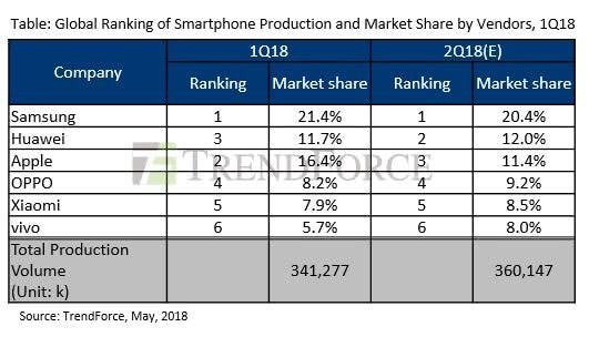 华为手机全球市场份额再次超越苹果 成全球第二