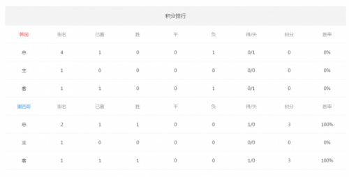 2018世界杯韩国vs墨西哥谁会赢 韩国vs墨西哥比分预测