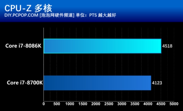 40周年信仰加持 Intel酷睿i7-8086K评测