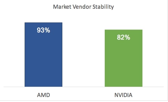 NVIDIA和AMD显卡驱动谁更稳定？高压测试结果令人吃惊