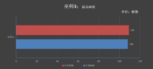 旗舰级的较量 i7-8086K和i7-8700K区别对比评测