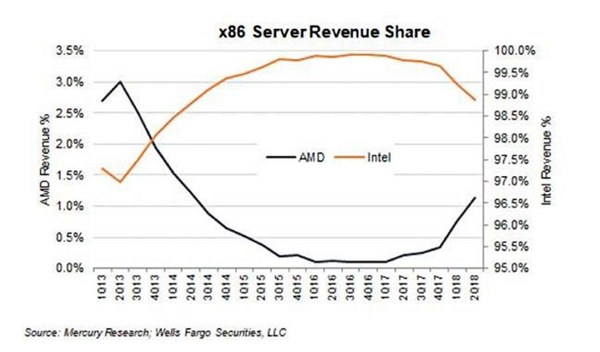 AMD Zen改写x86服务器市场格局：今年份额将达5%