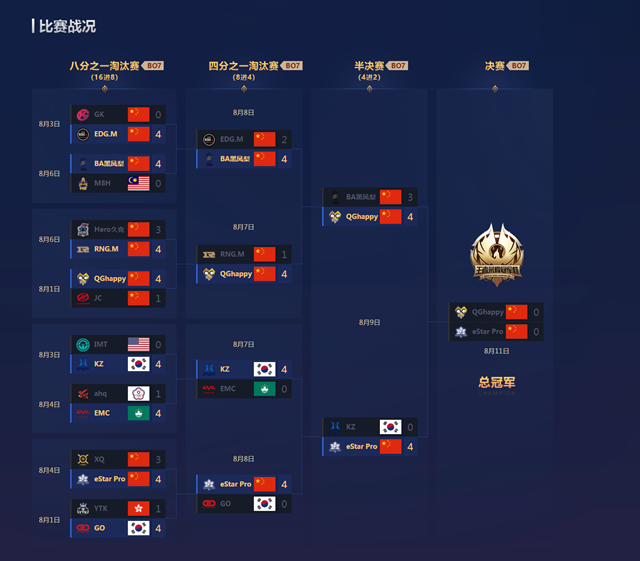 2018王者荣耀冠军杯总决赛QGhappy和eStar Pro谁会赢 比分预测